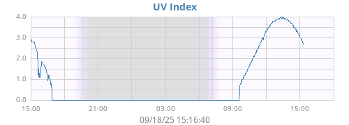 dayUV