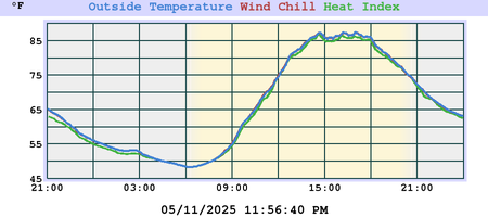 Temp/Chil/Heat