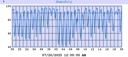 outside humidity