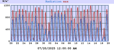 Radiation