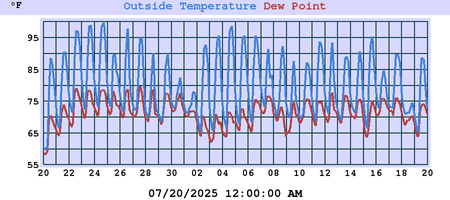 temperatures