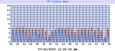 UV Index