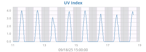 weekUV