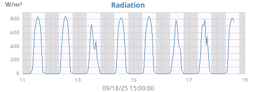 weekradiation