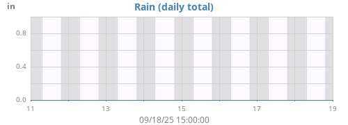 weekrain