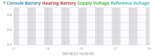 weekvolt