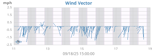weekwindvec