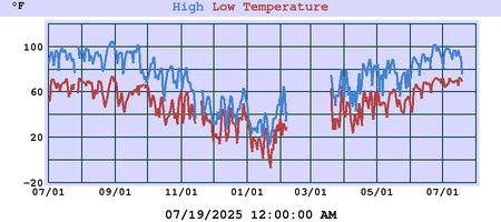 Daily highs and lows for the year Daily highs and lows for the year