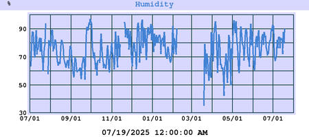 outside humidity