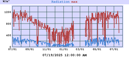 Radiation