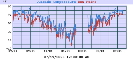 temperatures