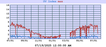 UV Index