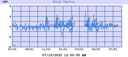 Wind Vector